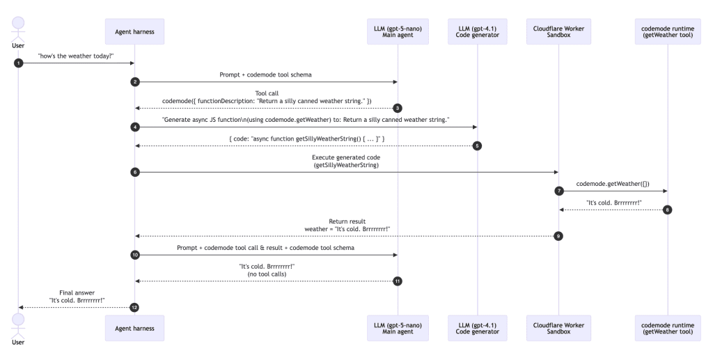 A sequence diagram showing how Cloudflare Code Mode works