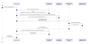 A sequence diagram showing how Cloudflare Code Mode works