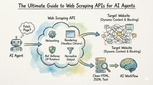 web scraping APIs for AI agents